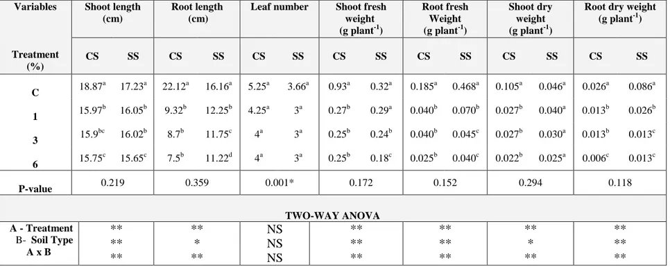 Table  4.9.a  .Allelopathic  effect  of  different  percentage  of  Euphorbia  guyoniana  crude  powder  (EGCP)  on  some                            growth parameters of wheat (mixed culture with Bromus tectorum), 30 days after sowing in two different types 