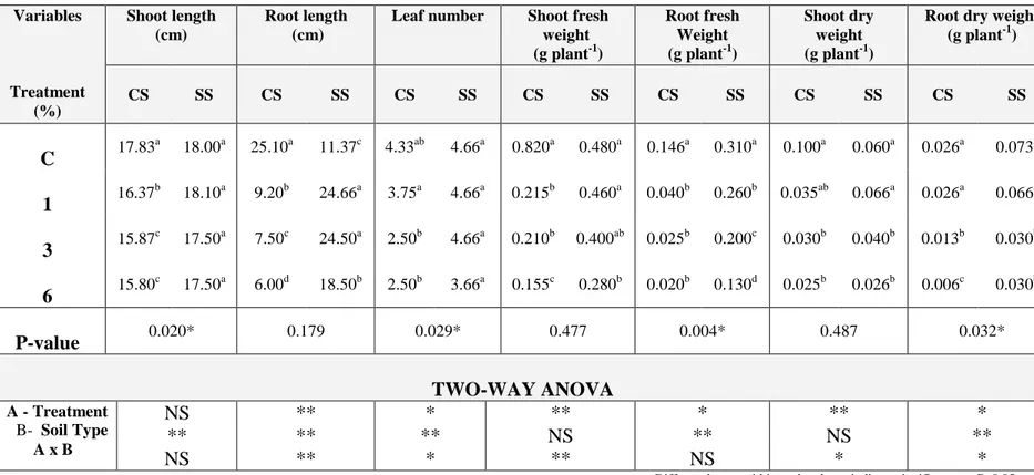 Table  4.10.a.Allelopathic  effect  of  different  percentage  of  Euphorbia  guyoniana  crude  powder  (EACP)  on  some        growth  parameters of wheat (mixed culture with Melilotus indica), 30 days after sowing in two different types of soils (clay  soil (CS) and sandy soil (SS)) 