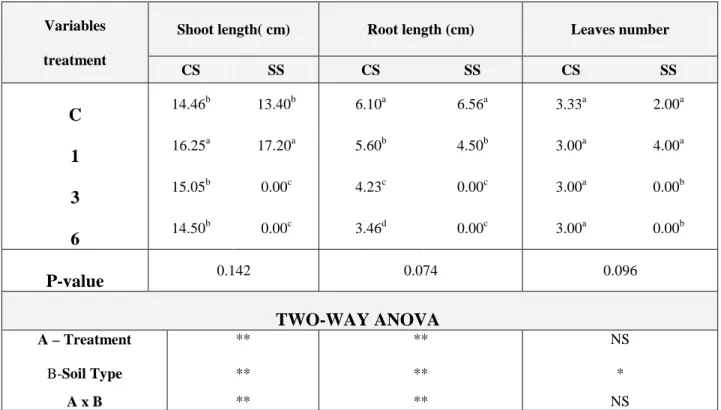 Table  4.10.b.Allelopathic  effect  of  different  percentage  of  Euphorbia  guyoniana  crude  powder  (EACP)  on  some  growth  parameters  of  Melilotus  indica,  (mixed  culture 