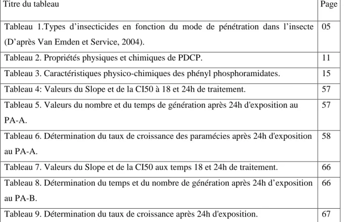 Tableau  1.Types  d’insecticides  en  fonction  du  mode  de  pénétration  dans  l’insecte  (D’après Van Emden et Service, 2004)