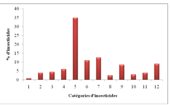 Figure 1. Différentes catégories d’insecticides (exprimées en pourcentage du nombre de  molécules répertoriées par Wood, 2004)