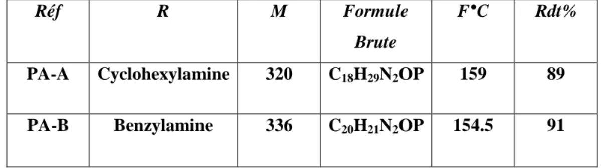 Tableau 3. Caractéristiques physico-chimiques des phényl phosphoramidates. 