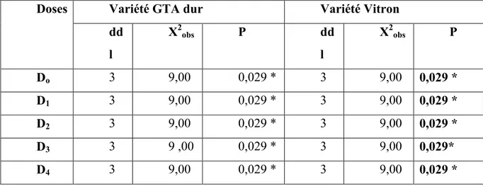 Figure 17.  Effets des quatre doses de Tilt 250 EC sur le nombre moyen des radicelles  de GTA dur (V1) et Vitron (V2)