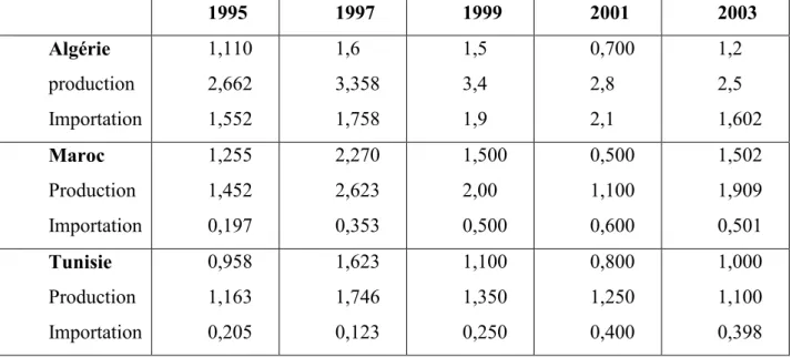 Tableau 4 : Production, consommation et importation de blé dur en Millions de tonnes, en 