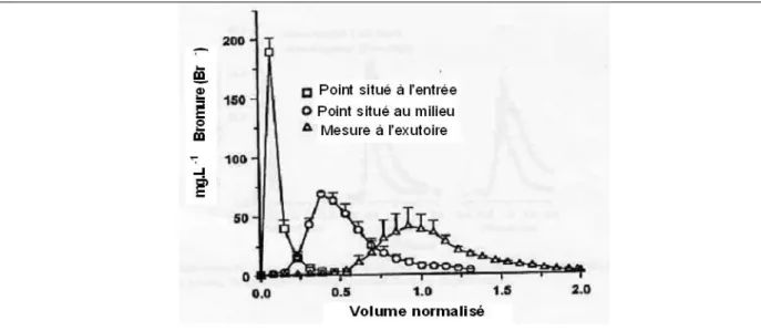 Figure 9: Courbes réponses à une injection impulsion de brome, différents points de  mesure dans le pilote (Weaver  et al, 2003) 