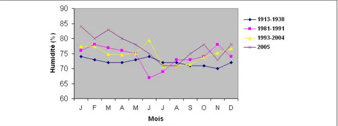 Tableau  2 : Variations mensuelles des précipitations au niveau de la station de Pont  Bouchet (1980 – 1999) 