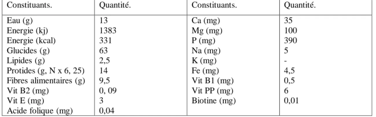 Tableau 1 : Composition qualitative pour 100 g de grains entiers du blé dur (Hébrard, 