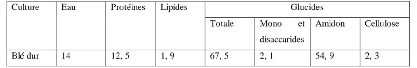 Tableau 7 : Composition chimique du grain de blé  en % de matière sèche (Godon, 