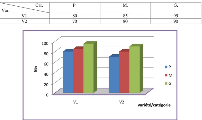 Tableau 13 : Pourcentage de germination (exprimé en %) des grains de deux variétés de 
