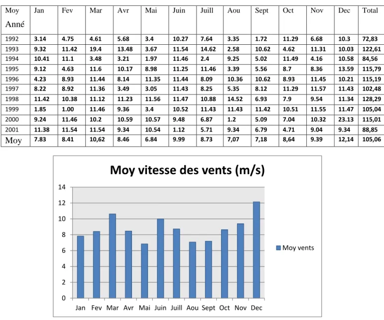 Tableau 11: Vitesses des vents moyennes mensuelles et annuelles exprimées en (m/s) 