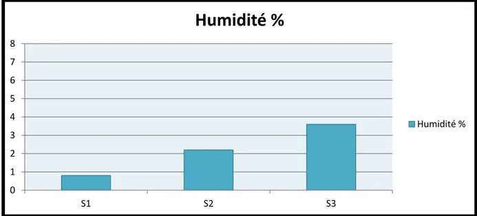Figure 18: Représentation graphique de l’humidité du sol des trois stations  1.1.1.4 La porosité :  