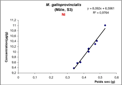 Fig. 45: Corrélation entre la concentration du Ni (µg/g) et le poids sec (g) chez les mâles de  
