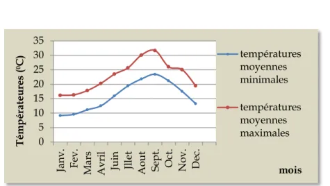 Figure 5 : Précipitations mensuelles moyennes dans la région d’El Kala   (Période 1996 Ŕ 2007)