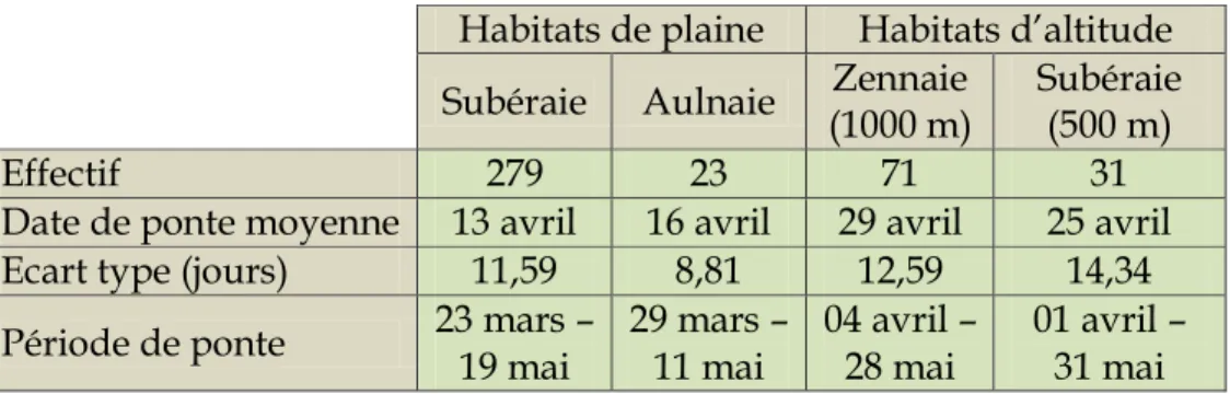 Tableau 8 : Dates et période de ponte moyennes dans les différents habitats (années cumulées) 