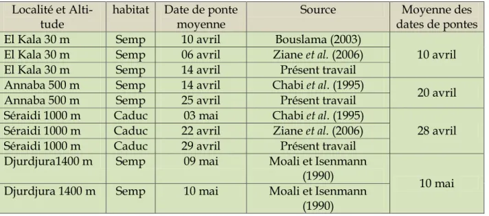 Tableau 11 : Dates de pontes moyennes dans le nord algérien  Localité et 