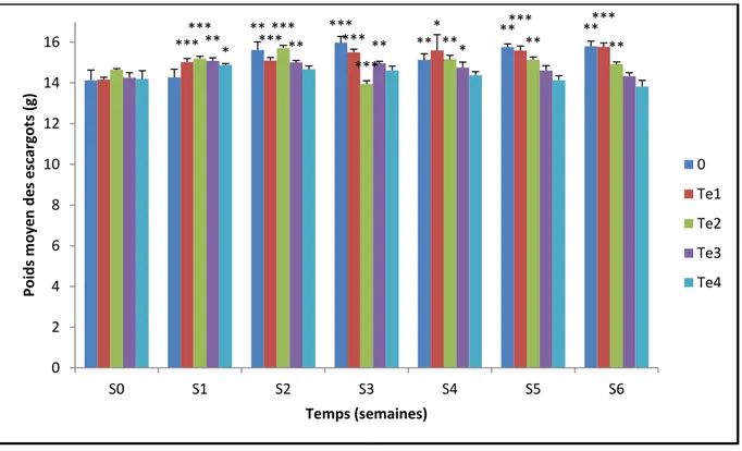 Figure  12 :  Effets  de  la  téfluthrine  sur  le  poids  frais  moyen  des  adultes  de  l’escargot 