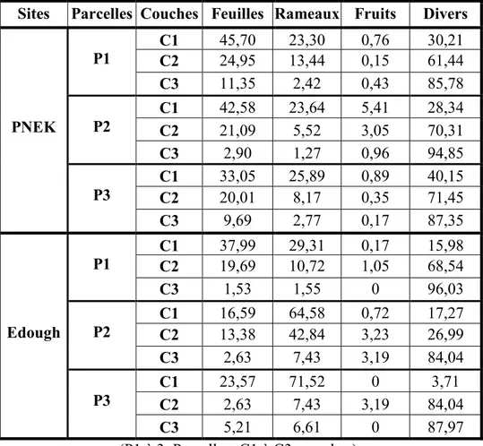 Tableau 9 : Composition des différentes couches de la litière (%)  Sites  Parcelles  Couches  Feuilles  Rameaux  Fruits  Divers 