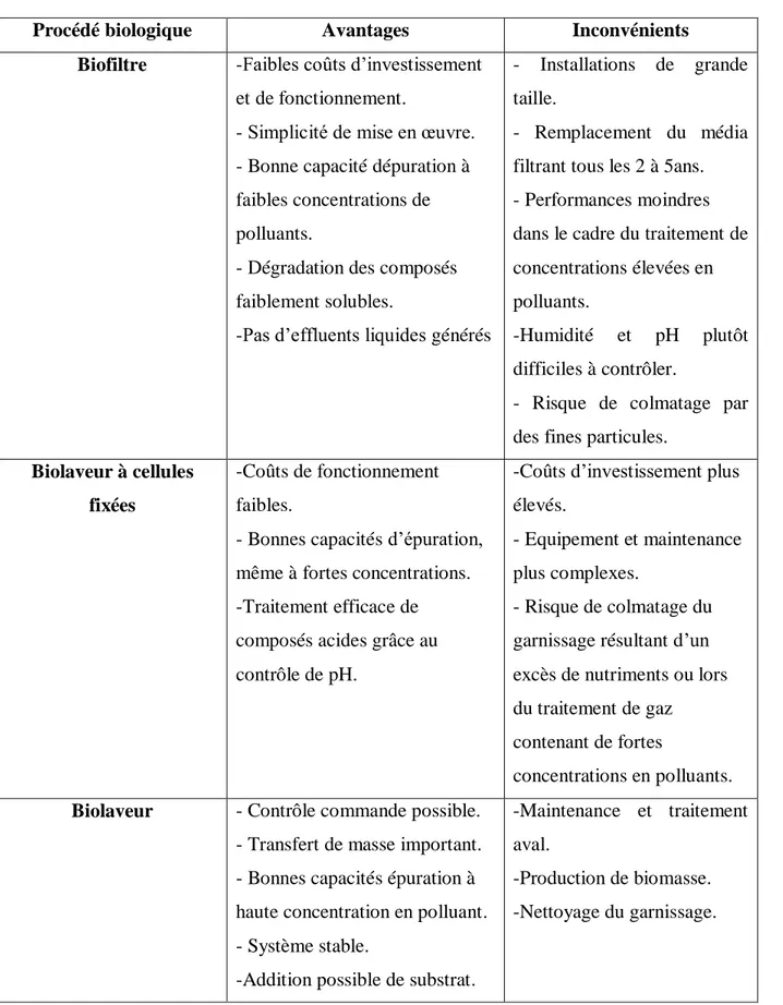 Tableau  5.  Avantages  et  inconvénients  des  différents  procédés  biologiques  (Edwards  et 