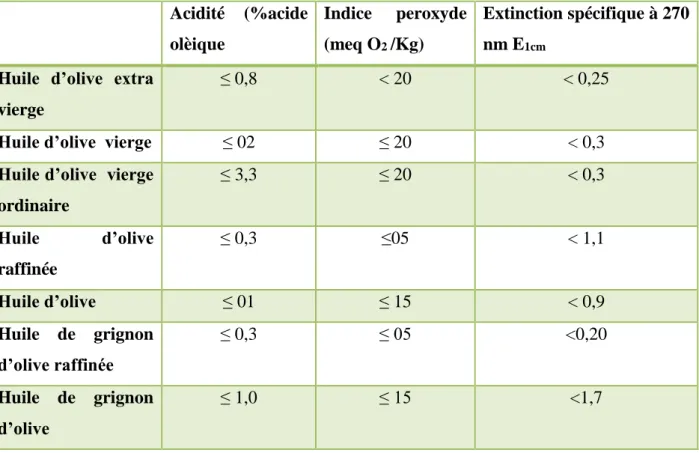 Tableau II : Classification des huiles selon les données physico-chimiques.( COI .2015)  