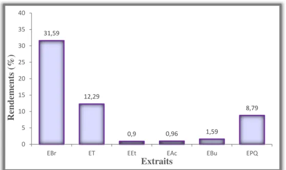 Figure  28.  Représentation  des  rendements  des  différents  extraits  des  baies  de  Juniperus  phoenicea 