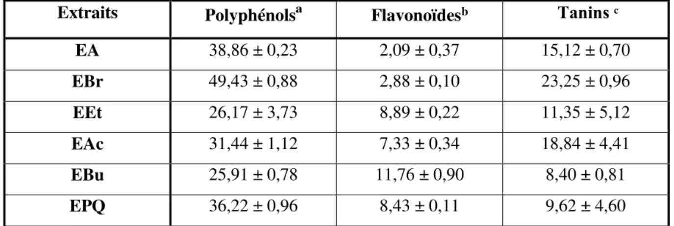 Tableau 5. Teneurs en polyphénols, flavonoïdes et tanins des extraits de Juniperus phoenicea