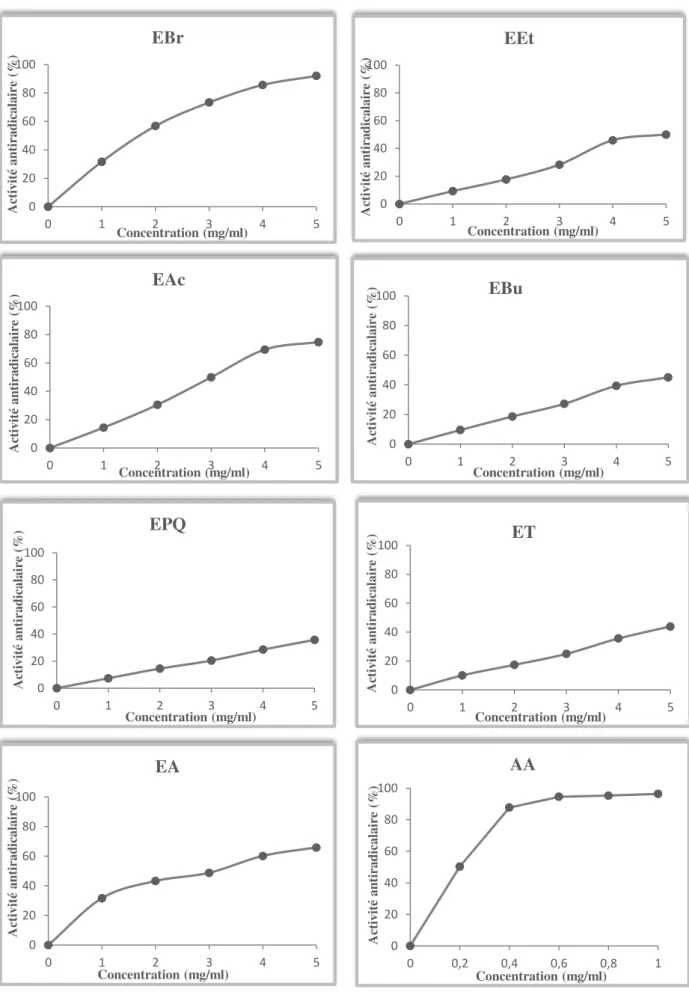 Figure 29. Activité antiradicalaire (%) des extraits des baies de Juniperus phoenicea et de 