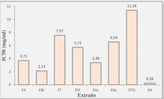Figure 30. Représentation de la concentration IC 50  des différents extraits des baies de 