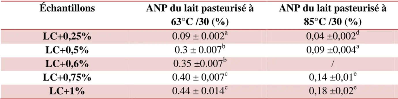 Tableau N° 21 : Teneur en azote non protéique libéré par l’enzyme Zingibaine.  Échantillons   ANP du lait pasteurisé à 