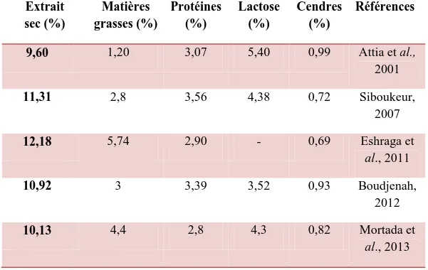 Tableau N° 3: Composition chimique globale du lait de chamelle selon différents auteurs  
