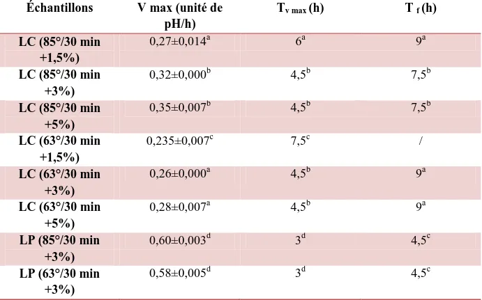 Tableau N°7 : Paramètres de la cinétique d’acidification des laits pasteurisés à 63 °C  pendant 30 min ou à 85 °C pendant 30 min et ensemencés à différents taux