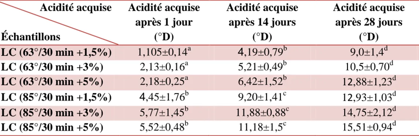 Tableau N° 9 : Influence de la température de pasteurisation et du taux 