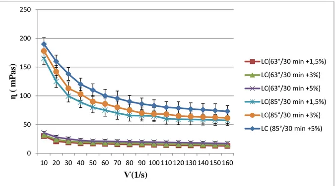 Figure N° 5 : Viscosité apparente en fonction de la vitesse de cisaillement des différents  laits fermentés