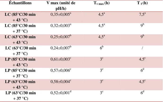 Tableau N°13 : Paramètres de la cinétique d’acidification des laits pasteurisé à 63 °C  pendant 30 min ou à 85 °C pendant 30 min et incubés à différentes températures 