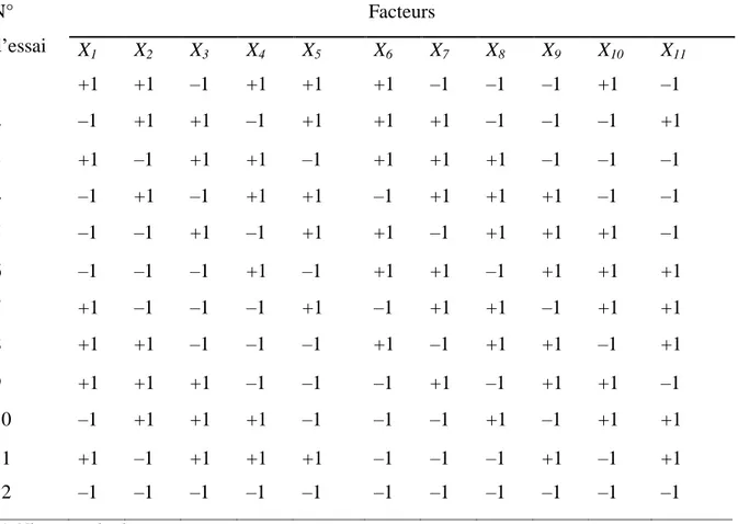 Tableau 4: Matrice d’expériences de Plackett et Burman (1946) pour onze facteurs   N°  d’essai  Facteurs  X 1 X 2 X 3 X 4 X 5 X 6 X 7 X 8 X 9 X 10 X 11 1  +1  +1  ‒1  +1  +1  +1  ‒1  ‒1  ‒1  +1  ‒1  2  ‒1  +1  +1  ‒1  +1  +1  +1  ‒1  ‒1  ‒1  +1  3  +1  ‒1  +1  +1  ‒1  +1  +1  +1  ‒1  ‒1  ‒1  4  ‒1  +1  ‒1  +1  +1  ‒1  +1  +1  +1  ‒1  ‒1  5  ‒1  ‒1  +1  ‒1  +1  +1  ‒1  +1  +1  +1  ‒1  6  ‒1  ‒1  ‒1  +1  ‒1  +1  +1  ‒1  +1  +1  +1  7  +1  ‒1  ‒1  ‒1  +1  ‒1  +1  +1  ‒1  +1  +1  8  +1  +1  ‒1  ‒1  ‒1  +1  ‒1  +1  +1  ‒1  +1  9  +1  +1  +1  ‒1  ‒1  ‒1  +1  ‒1  +1  +1  ‒1  10  ‒1  +1  +1  +1  ‒1  ‒1  ‒1  +1  ‒1  +1  +1  11  +1  ‒1  +1  +1  +1  ‒1  ‒1  ‒1  +1  ‒1  +1  12  ‒1  ‒1  ‒1  ‒1  ‒1  ‒1  ‒1  ‒1  ‒1  ‒1  ‒1  +1: Niveau maximal  -1: Niveau minimal 