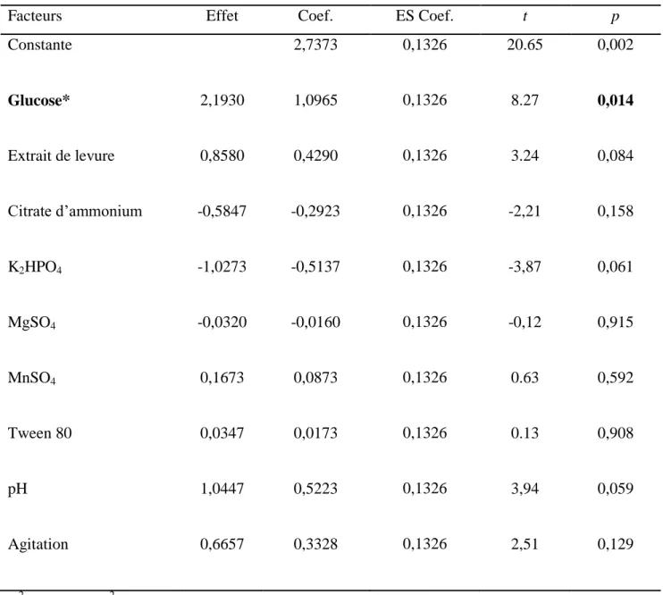 Tableau  13:  Étude  des    effets  des  facteurs  testés  sur  la  croissance  de  Lb
