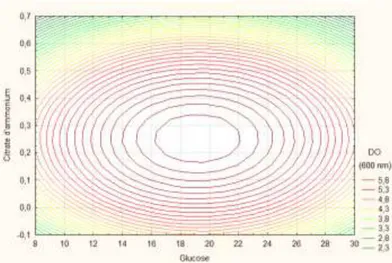 Figure 12: Diagramme d’optimisation de la croissance de Lb. brevis sur HAIP