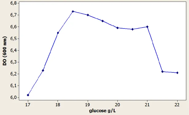 Figure 13: Optimisation de la concentration de glucose pour la croissance de Lb. brevis sur  HESM 
