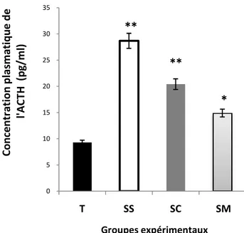 Figure 18.  Concentration plasmatique de l’ACTH en pg/ml dans les  (N=6).  (*):    p  &lt;0.05  Vs