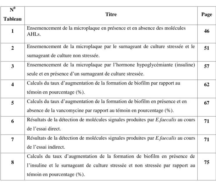 Tableau  Titre  Page 