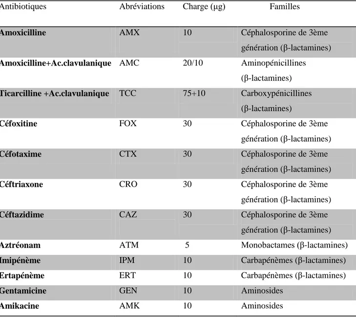 Tableau N°8: Liste des antibiotiques testés (CA-SFM, 2015) 