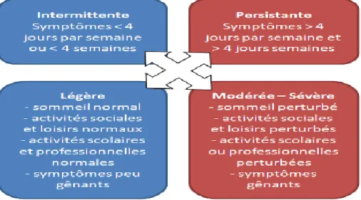 Figure 02: Classification des symptômes de l’asthme allergique  (Bousquet J. et al.2008).