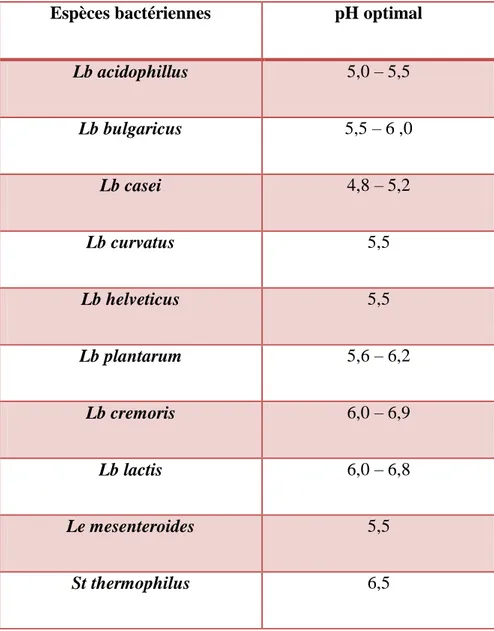Tableau 7 : pH optimal de croissance des bactéries lactiques et probiotiques   (Béal et al., 2008) 