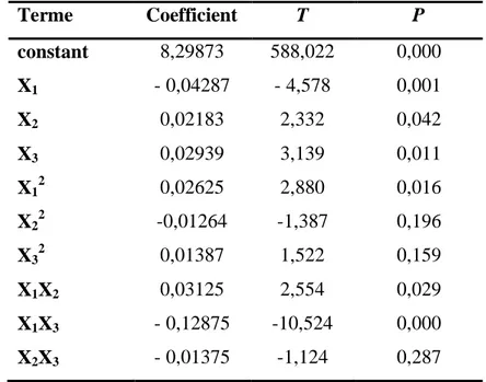 Tableau 27 : Analyse statistique des résultats du plan composite centré de   Lb plantarum BH14  Terme  Coefficient  T  P  constant  8,29873  588,022  0,000  X 1 - 0,04287  - 4,578  0,001  X 2 0,02183  2,332  0,042  X 3 0,02939  3,139  0,011  X 1 2 0,02625  2,880  0,016  X 2 2 -0,01264  -1,387  0,196  X 3 2 0,01387  1,522  0,159  X 1 X 2 0,03125  2,554  0,029  X 1 X 3 - 0,12875  -10,524  0,000  X 2 X 3 - 0,01375  -1,124  0,287 