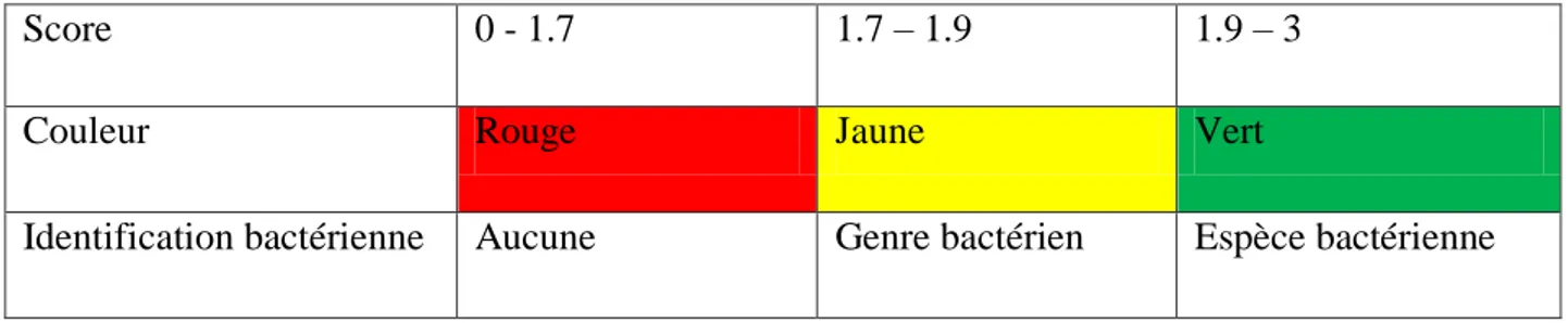 Tableau 3. Les résultats d’identification sous Biotyper (Coudrec et al. 2013) 