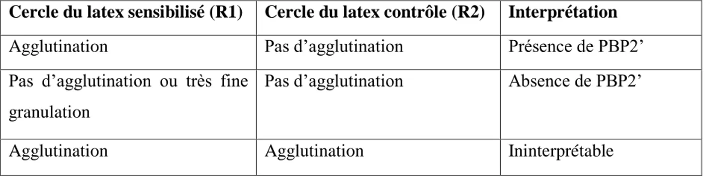 Tableau 6. Interprétation des résultats du Slidex MRSA Detection 