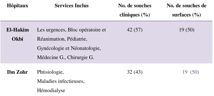 Tableau 13. Nombre de souches isolées selon l’hôpital et le type de prélèvement durant  l’année 2014