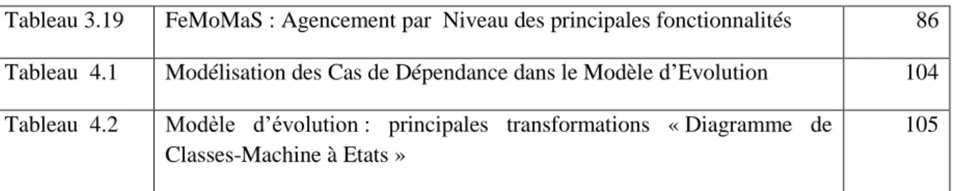 Tableau  4.2    Modèle  d‟évolution :  principales  transformations  « Diagramme  de  Classes-Machine à Etats » 