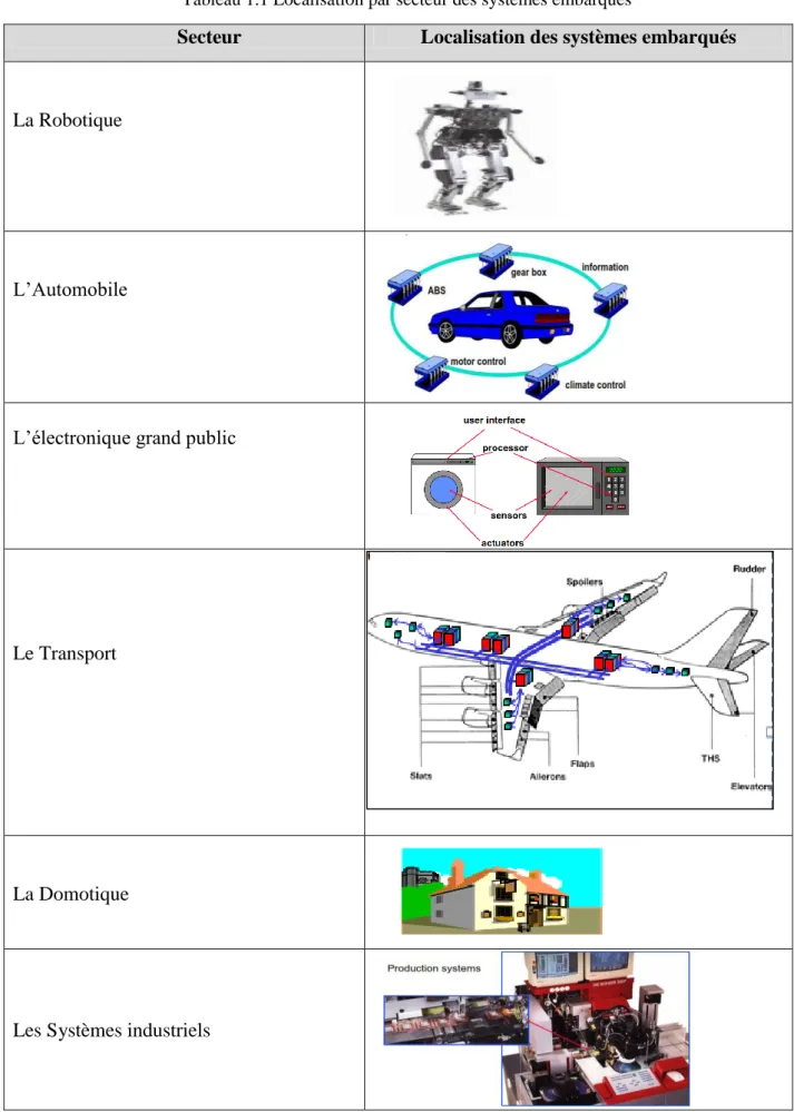 Tableau 1.1 Localisation par secteur des systèmes embarqués 