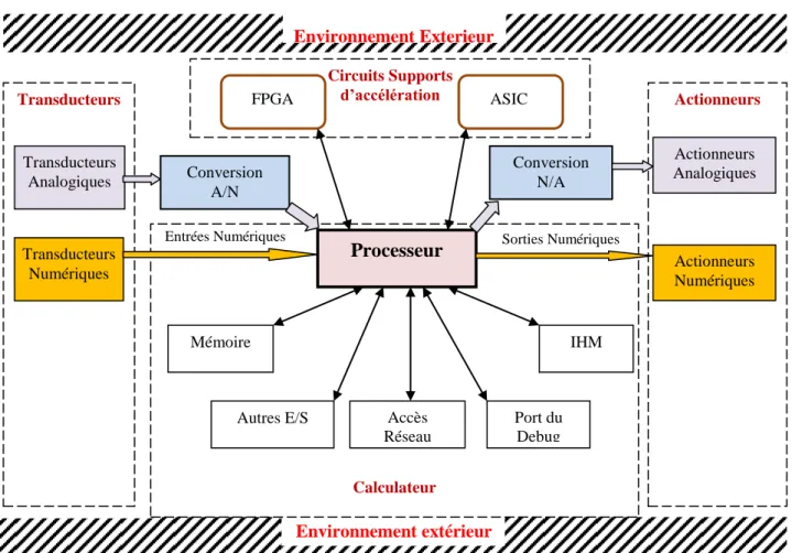 Figure 1.1. Organisation d‟un Système embarqué typique Transducteurs Analogiques Transducteurs Numériques Conversion A/N Transducteurs Processeur Mémoire 