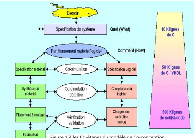 Figure 1.4 les Co-étapes du modèle de Co-conception 